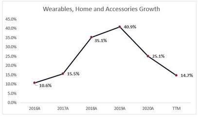 五年漲幅接近450%后，蘋(píng)果（AAPL.US）將進(jìn)入“降溫期”？家用電器零配件銷(xiāo)售的影響與前瞻